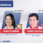 (PERÚ) KEIKO FUJIMORI TIENE VENTAJA DE 2,3 PUNTOS SOBRE ROBERTO SÁNCHEZ