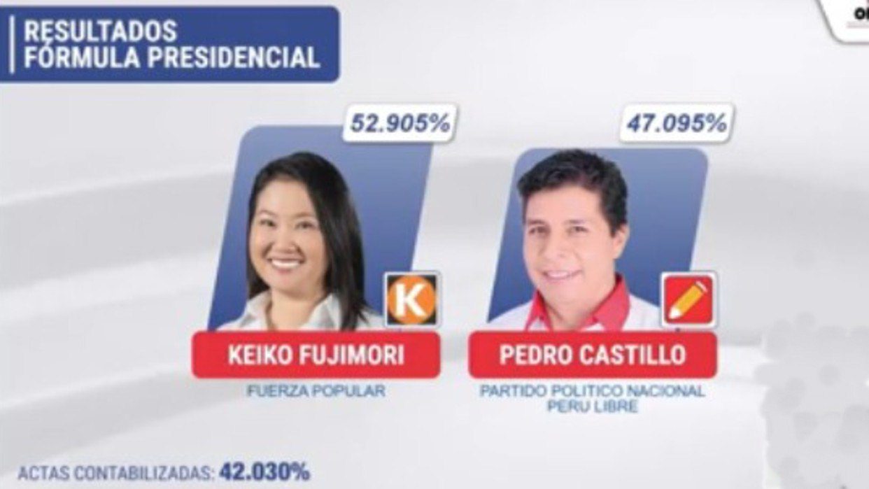 (PERÚ) KEIKO FUJIMORI TIENE VENTAJA DE 2,3 PUNTOS SOBRE ROBERTO SÁNCHEZ